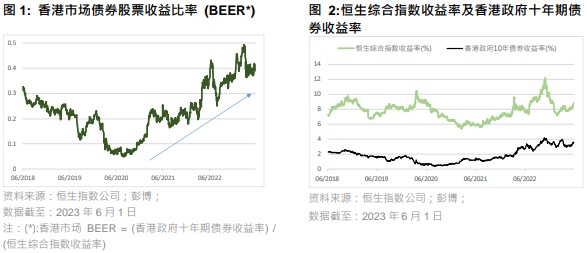 香港股市估值低于长期历史平均估值具有吸引力